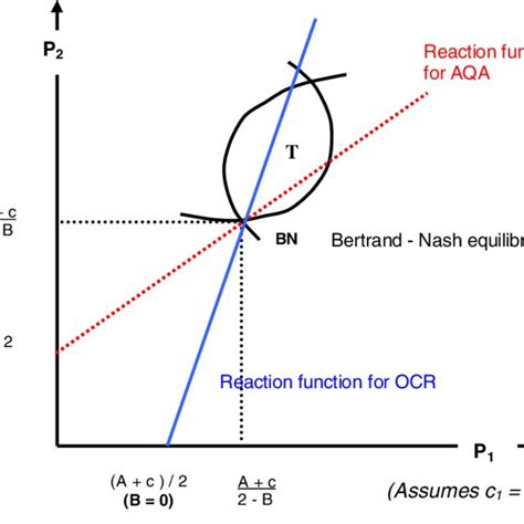 Arriving at the duopoly's (Nash-Cournot) equilibrium in practice. | Download Scientific Diagram