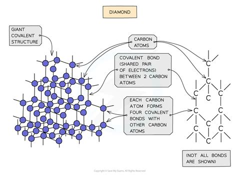 Edexcel IGCSE Chemistry 复习笔记 1.7.4 Giant Covalent Structures-翰林国际教育