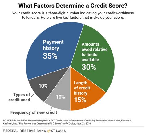 How Your Credit Score is Determined | St. Louis Fed