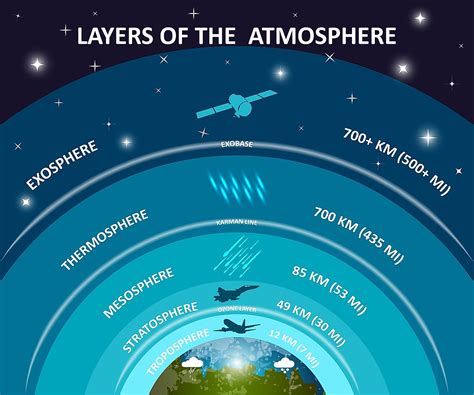 Earth Science Summary Of The Atmosphere