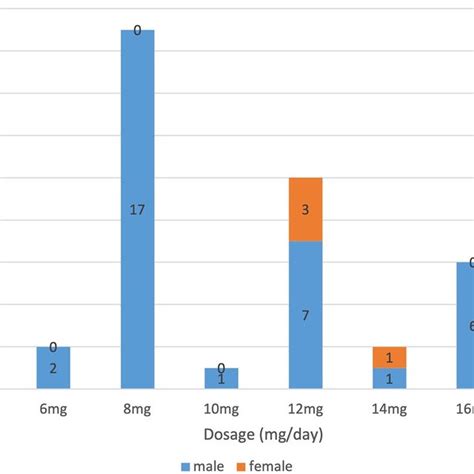 Norbuprenorphine-to-creatinine ratio distribution in the 3 dosage... | Download Scientific Diagram