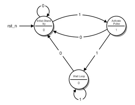 Finite state automata tutorial - estfalas