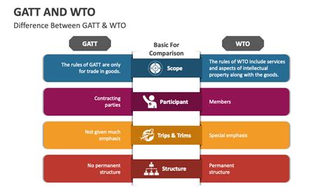 GATT and WTO PowerPoint Presentation Slides - PPT Template