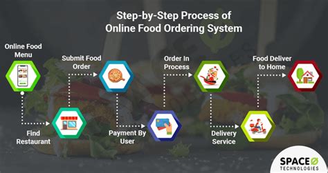 Online Food Ordering System Database Design Captions Trend | Images and ...