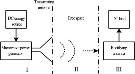 Diagram of microwave wireless power transmission system topology ...