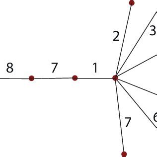 9: Butterfly graph and banner graph | Download Scientific Diagram