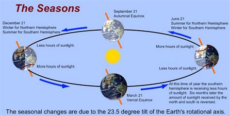 Mr. Gantt's Earth Science Lab Blog: 3rd Grade-Week 5 What Causes Earth's Seasons?