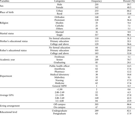 Sociodemographic characteristics of students in Wolaita Sodo... | Download Scientific Diagram