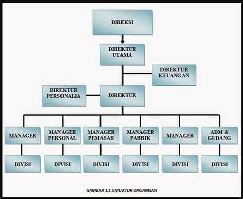 Bagan Struktur Organisasi Perusahaan - Homecare24