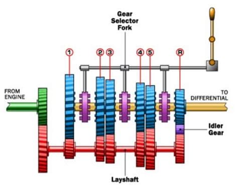 Working of Constant Mesh Gearbox | What Is a Constant Mesh Gearbox ...