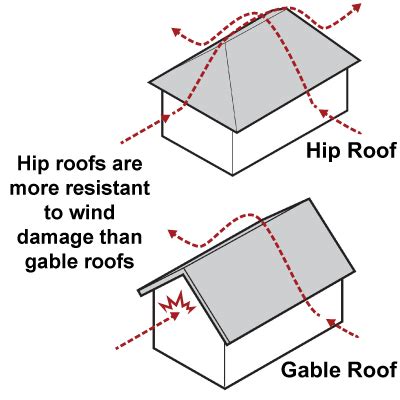 Roof Types Gable Hip Mansard Others - vrogue.co