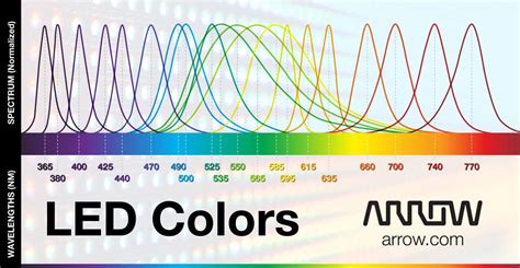 Pick the Perfect LED with our Color Guide | Arrow.com