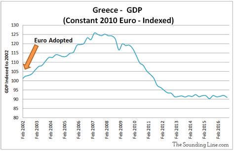 Lost Generation: The Greek Economy Has Shrunk 9% Since Adopting the Euro - The Sounding Line