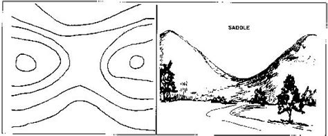 How Terrain Features are Depicted with Contour Lines