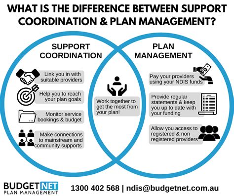 What is the difference between Support Coordination and Plan Management ...