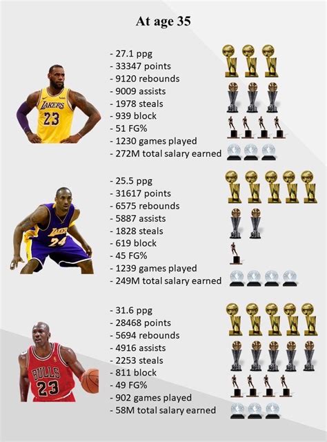 At age 35, LeBron stat comparison. : r/lakers