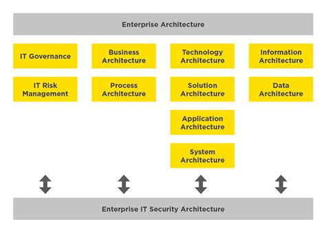 How an enterprise IT security architecture makes digitisation easier