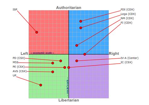 Positions of Italian political parties on the political compass for the ...