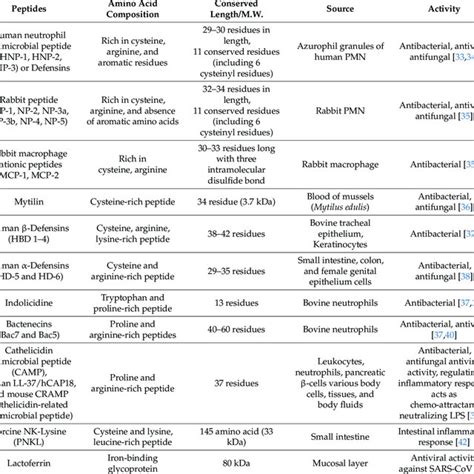 List of major antimicrobial peptides (AMPs) playing a role in innate ...