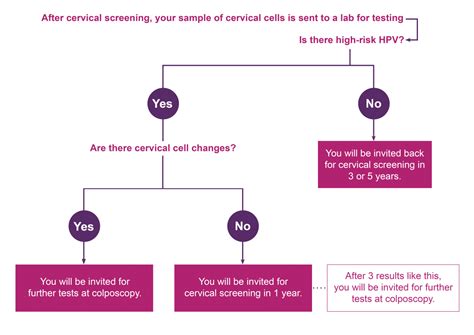 HPV primary screening | Jo's Cervical Cancer Trust