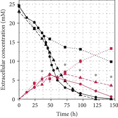 Growth of Sulfolobus acidocaldarius and Saccharolobus solfataricus on ...