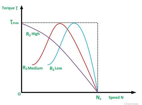 Torque Speed Characteristic of Induction Motor - Circuit Globe