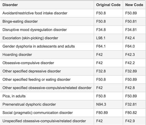 Psych Practice: ICD-10 Changes