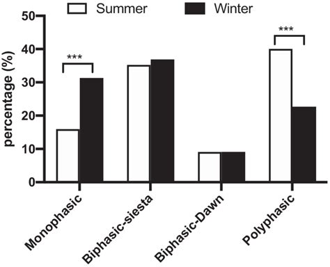 Sleep patterns and seasons (summer and winter). Polyphasic sleep is the... | Download Scientific ...