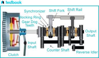 Synchromesh Gearbox: Construction, Diagram, Working, Applications