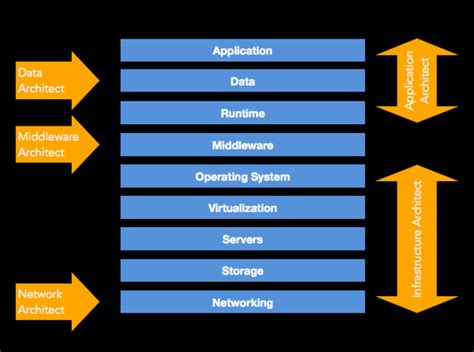 Architecture Stack Diagram