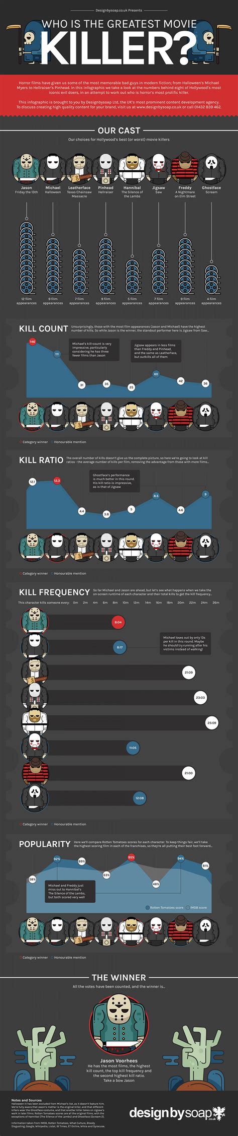 Who is Hollywood's Best (or Worst) Movie Killers? [Infographic ...