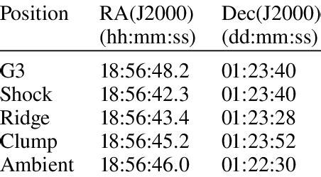 Equatorial coordinates of the five positions analysed in this work. | Download Scientific Diagram