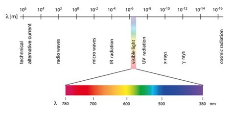 Infrared Radiation