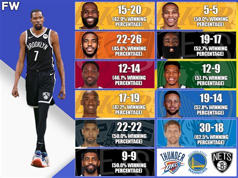 Kevin Durant’s Career Record vs. NBA Superstars: LeBron James And Kobe ...