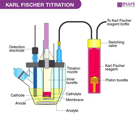 Karl Fischer Titration Questions - Practice Questions of Karl Fischer Titration with Answer ...