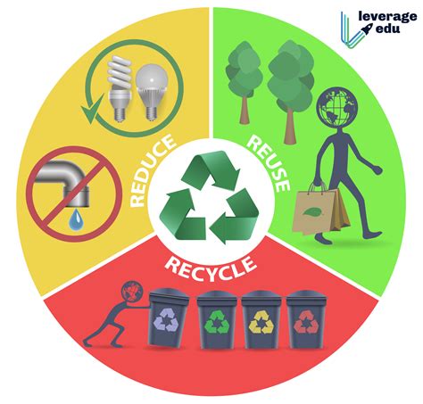 3Rs: Reduce, Reuse & Recyle | Reuse recycle, Reuse, Recycling