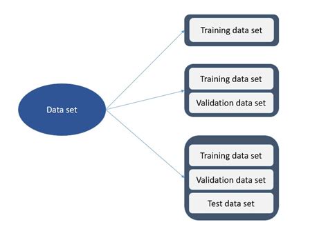 Machine Learning - Training, Validation & Test Data Set - Analytics Yogi