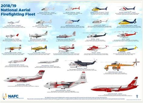 Australia's aerial firefighting resources - Fire Aviation