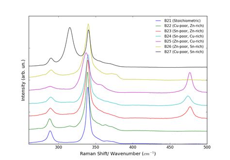 GitHub - btjones-me/raman_spectroscopy: Master's disseration source code to find peaks of Raman ...