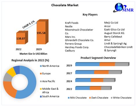 Chocolate Market: Global Industry Analysis and Forecast (2023-2029)