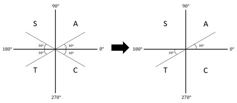 Trig Equations | Revision | MME