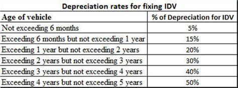 Motor Insurance: Motor Insurance Depreciation Chart