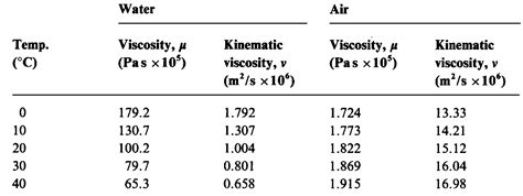 SIMPLE DEFINITION OF KINEMATIC VISCOSITY - Mechanical Engineering Professionals