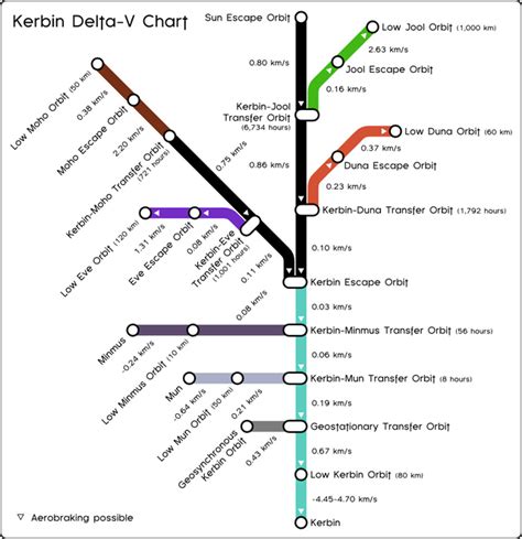 Kerbin Delta-V Map : r/KerbalSpaceProgram