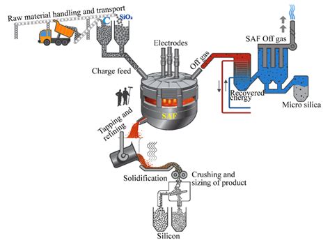 Role of silicon carbide (SiC) in silicon/ferro silicon (Si/FeSi) process - NTNU TekNat