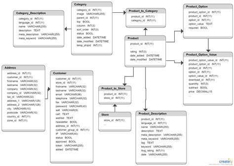 Create A Database Schema Diagram | ERModelExample.com