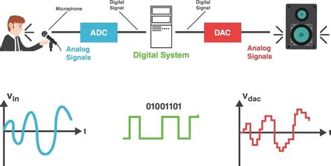 An Introduction to Digital Signal Processing - Technical Articles