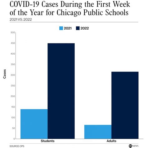 COVID cases among students during the 1st week at Chicago schools are ...