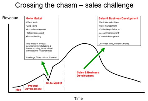 Crossing Chasm Example images