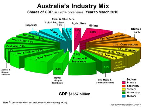 Where is Australia’s future growth?